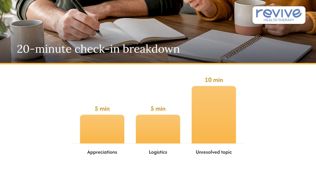 Three stages of a 20-minute check-in